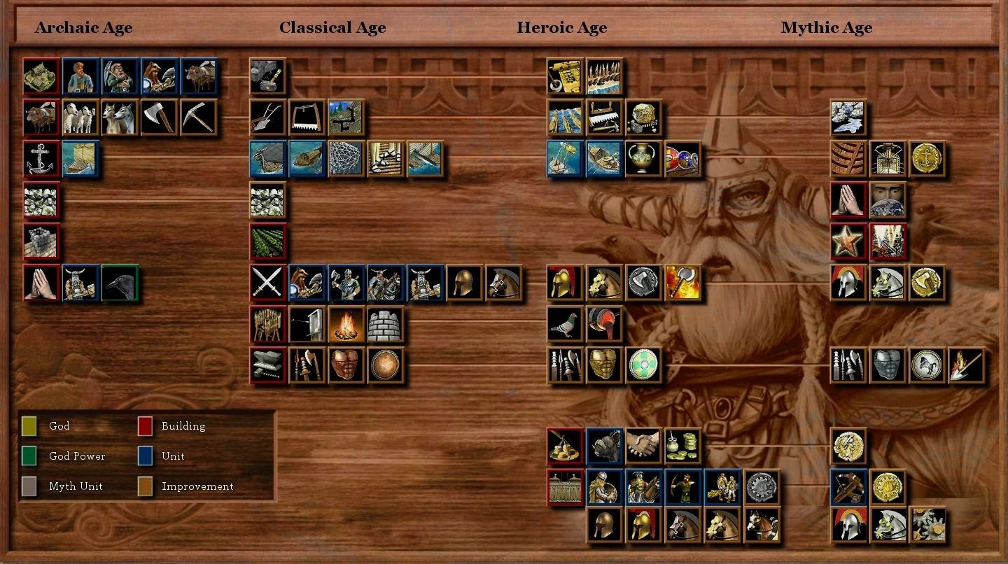 age of empires 1 tech tree age of empires 1 tech tree