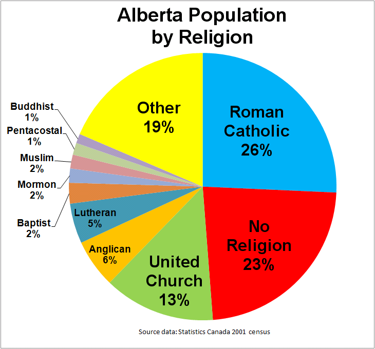 FichierAlberta Population by Religion.png Alberta Fandom powered