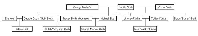 File:Bluth Family Tree2.jpg