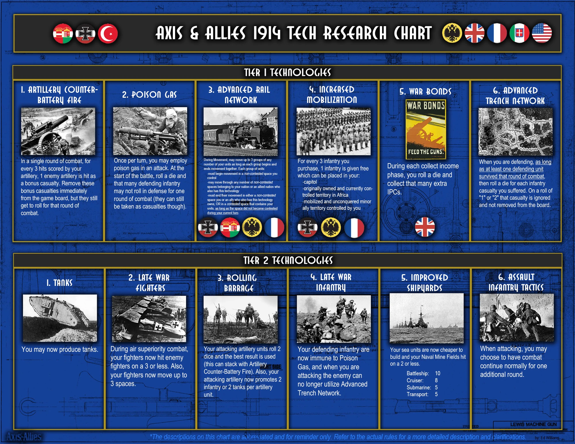 Axis & Allies 1914 Research & Development Axis & Allies Wiki FANDOM