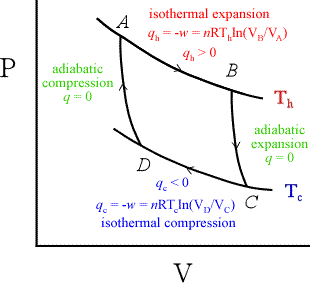 The Carnot Cycle | Barclay Physics Wiki | FANDOM powered by Wikia