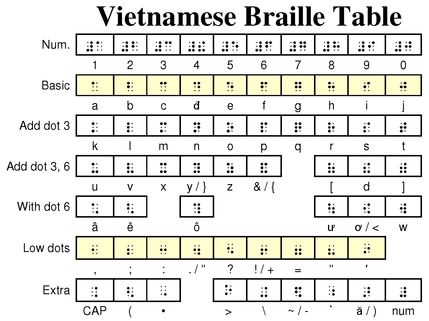 FileVietnamese Braille table.jpg Blind Wiki Fandom powered by Wikia