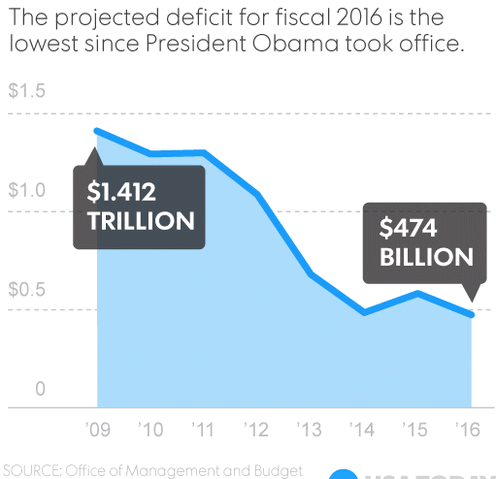 File:Obama budgets.gif