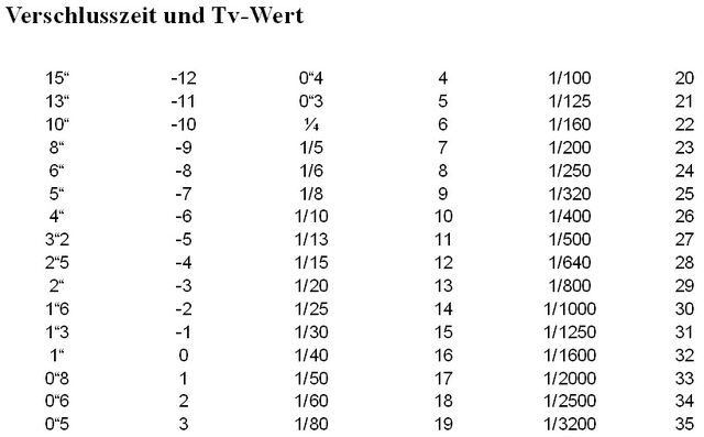 File:GHB Verschlusszeit und Tv96 Werte.jpg