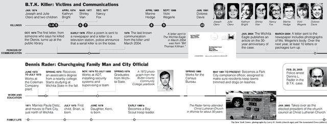 File:BTK timeline.gif