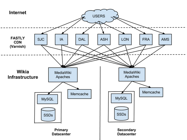 Datei:Wikia-Infrastructure.png