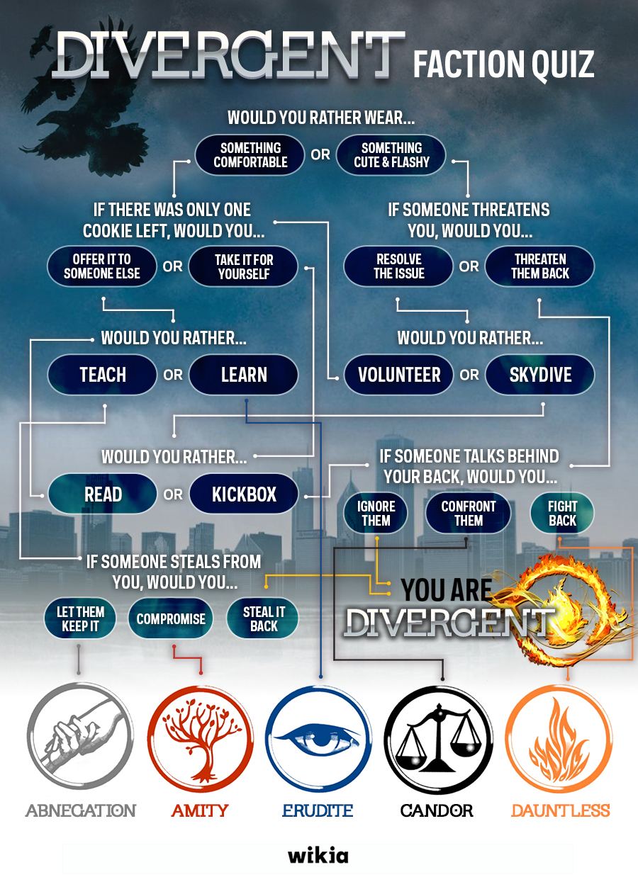 User blog:Asnow89/Divergent Faction Quiz | Divergent Wiki | FANDOM