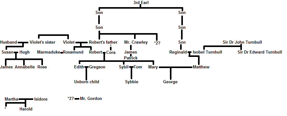 Image - Known tree.png | Downton Abbey Wiki | FANDOM powered by Wikia
