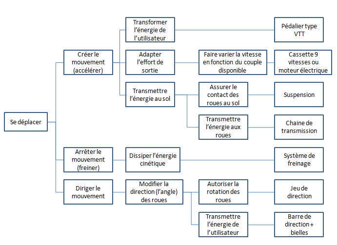 Distribution De Fast & Furious Hobbs & Shaw Image - Diagramme FAST (2).jpg | EcoLibre Wiki | FANDOM powered by Wikia