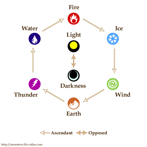 elements elemental ffxi element chart ffxiv wheel weakness magic types weaknesses ffxiclopedia wikia fantasy final strengths xi fandom circle laws