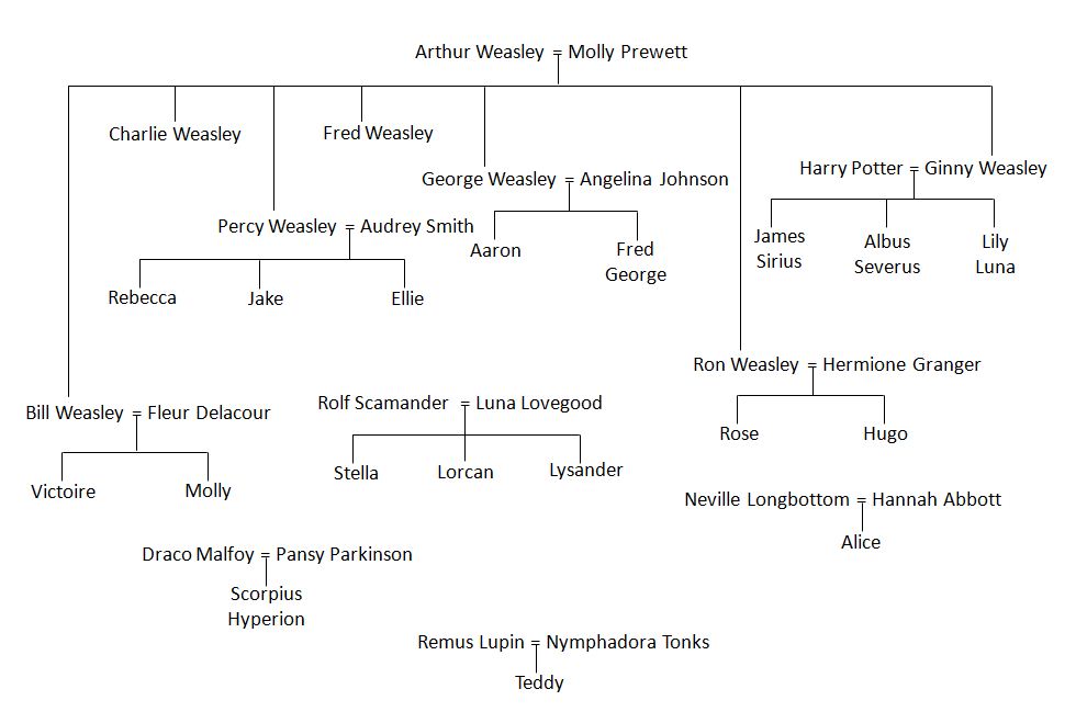 Image Hptree.jpg Harry Potter Wiki Fandom powered by Wikia