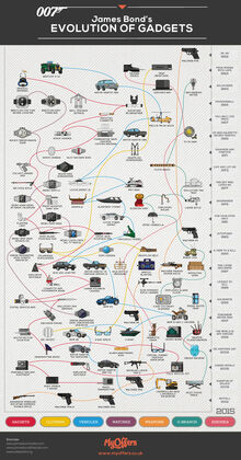 MyOffers Evolution of Gadgets