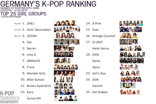 Liste von Kpop Girls und Boybands | Kpop (Korean Pop) Wiki ...