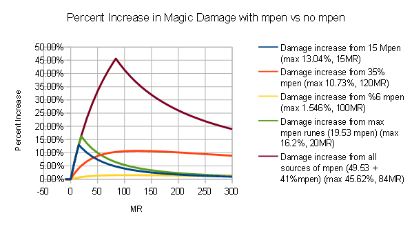 Magic Pen vs Raw AP: in what situations should you prioritize one? :  r/summonerschool