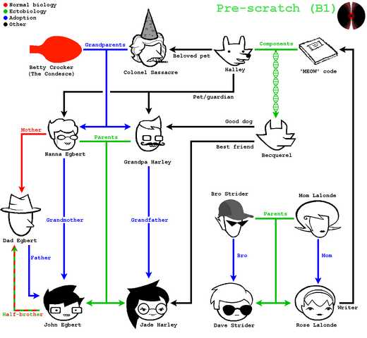 File:Homestuckfamilytree.png