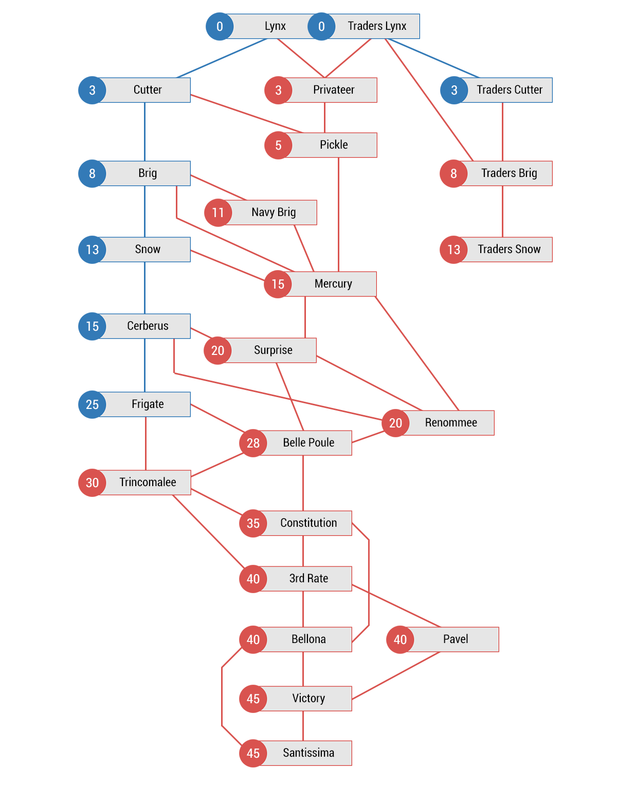 naval action ranks and ships