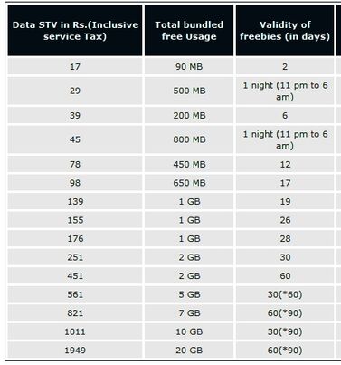 BSNL chart