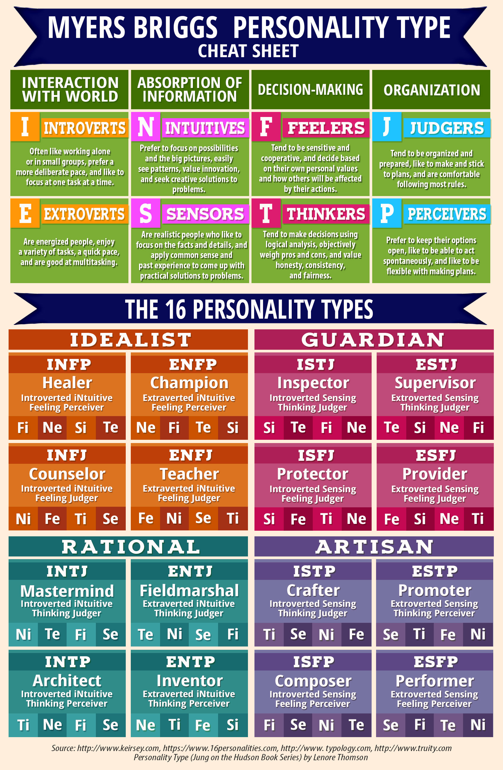 What are some Myers-Briggs personality types?