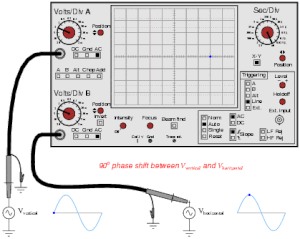 Lissajous figures on oscilloscope (90 degrees phase shift)