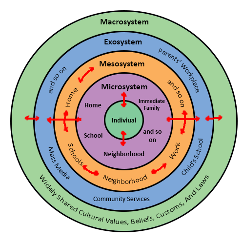 Bronfenbrenner's theory Bronfenbrenner's theory picture