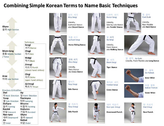 Combining Simple Korean Terms to Name Basic Techniques