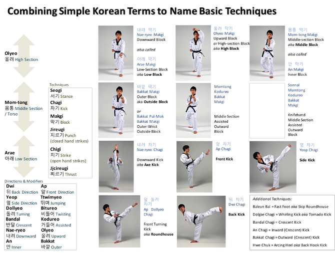 Combining Simple Korean Terms to Name Basic Techniques