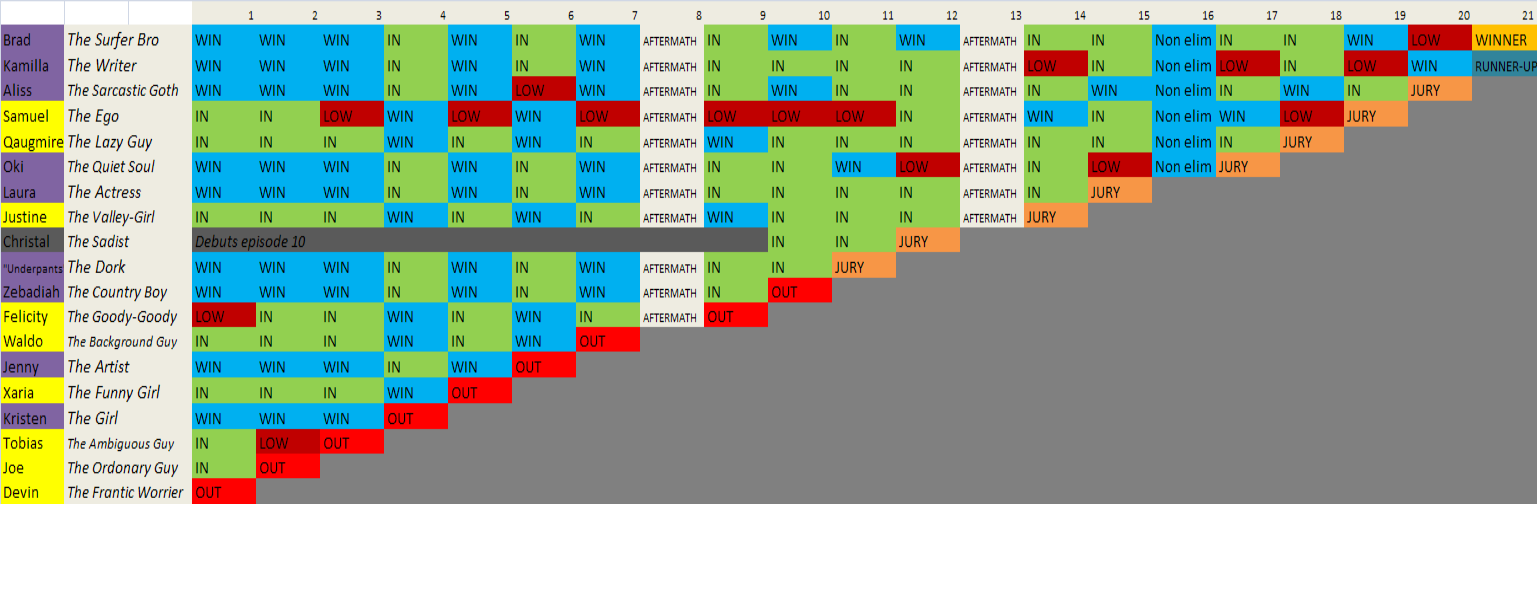 Image Elimination table.png Total Drama Island Camp Wiki Fandom