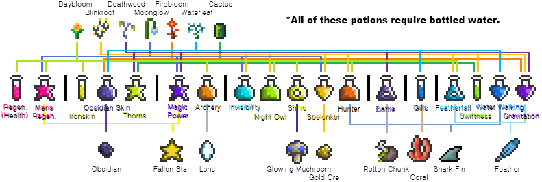 Image - Potion Flowchart.png | Terraria Wiki | Fandom powered by Wikia