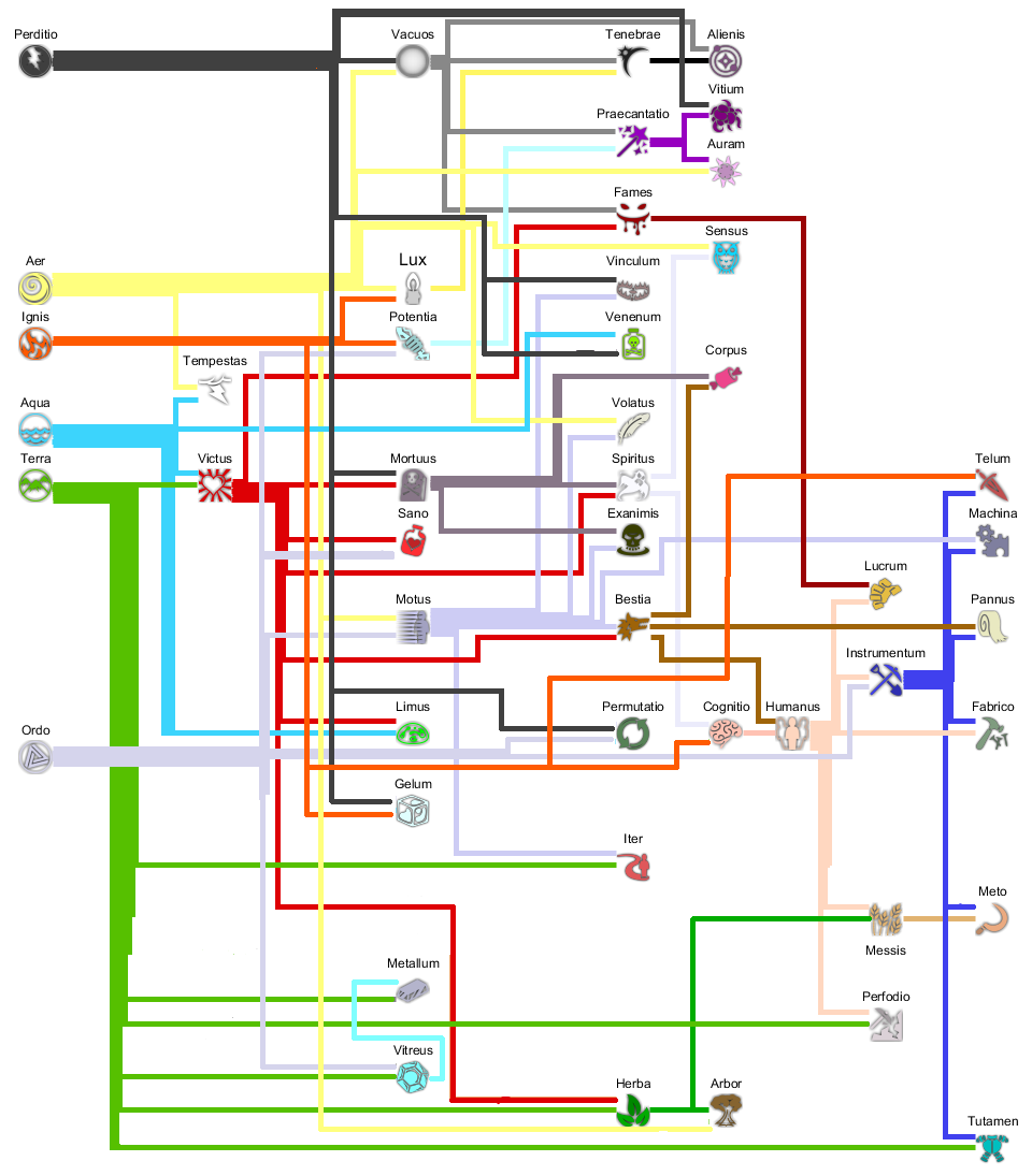 Thaumcraft Aspect Chart