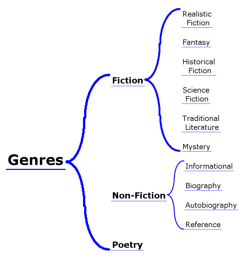 Brace Map | Thinking Maps Wiki | Fandom powered by Wikia
