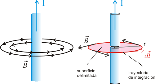 Resultado de imagen para ley de ampere maxwell