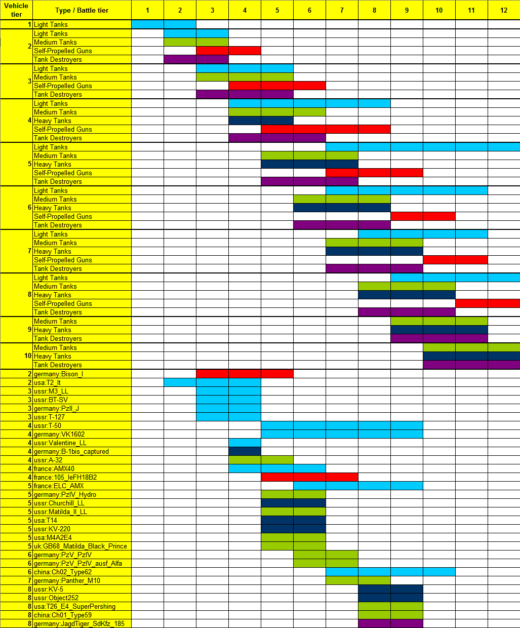 wot 90 matchmaking chart The matchmaking chart shows which vehicle belongs to which battle tier to see which battle tiers a vehicle can fight in, find it on the left side of. wot 90 matchmaking chart The matchmaking chart shows which vehicle belongs to which battle tier to see which battle tiers a vehicle can fight in, find it on the left side of.