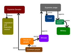 Democratic Diktat System