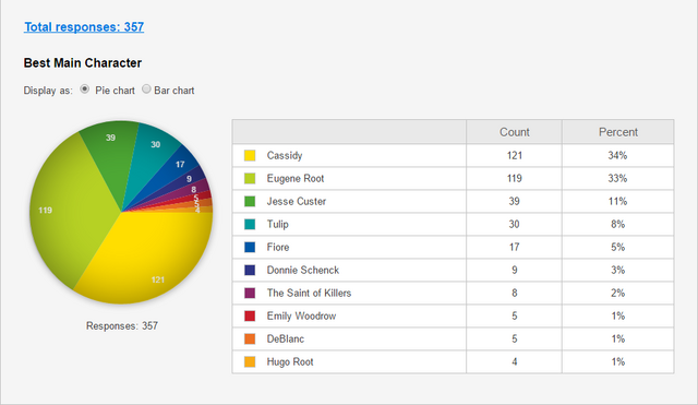 File:Best main character season 1 results.png