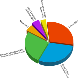 481px-Origins of English PieChart.svg