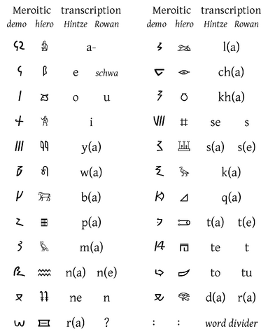 Файл:Meroitic.png