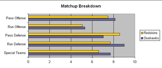 SEA WAS WildCard Matchup