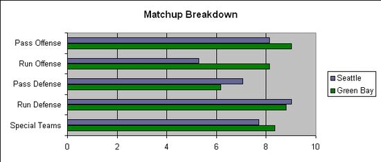 SEA GNB Divisional Matchup