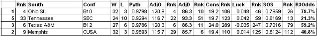 File:SouthR3Odds.jpg