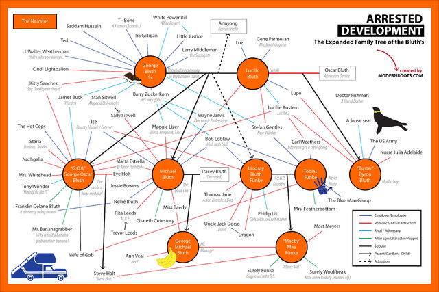 File:Bluth family tree infographic.jpg