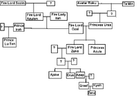 The Final Avatar Family Tree