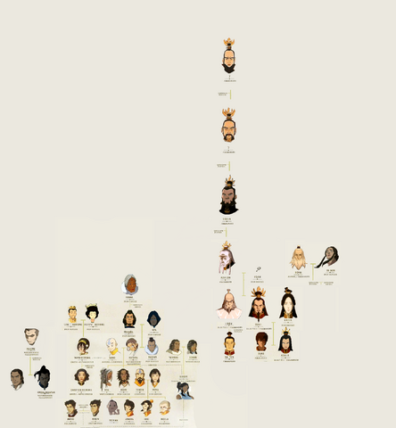 Bestand:Avatar Stamboom.png