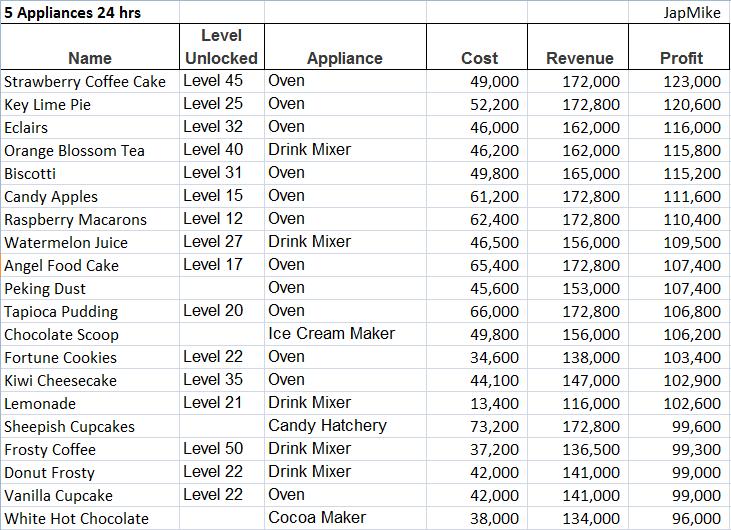 5 appliance 24hr