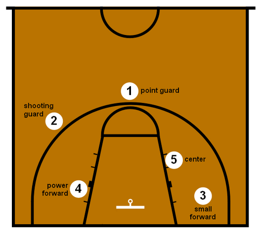 Ficheiro:Posicões Basquete.png