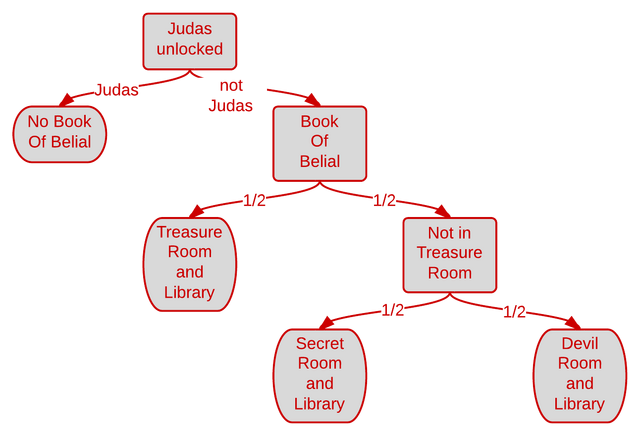 File:Book Of Belial Flowchart.png