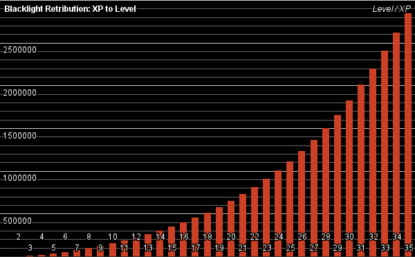 vignette2 wikia nocookie net blacklighttangodown i ark level chart