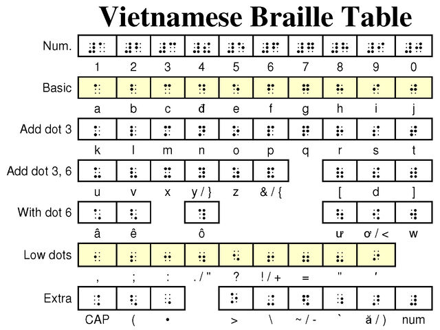 File:Vietnamese Braille table.jpg