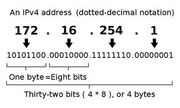 Internet Protocol Address