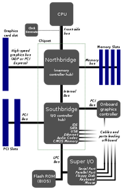 300px-Motherboard diagram.svg