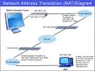 Network Address Translation